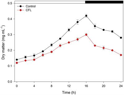 Bio-removal of rare earth elements from hazardous <mark class="highlighted">industrial waste</mark> of CFL bulbs by the extremophile red alga Galdieria sulphuraria